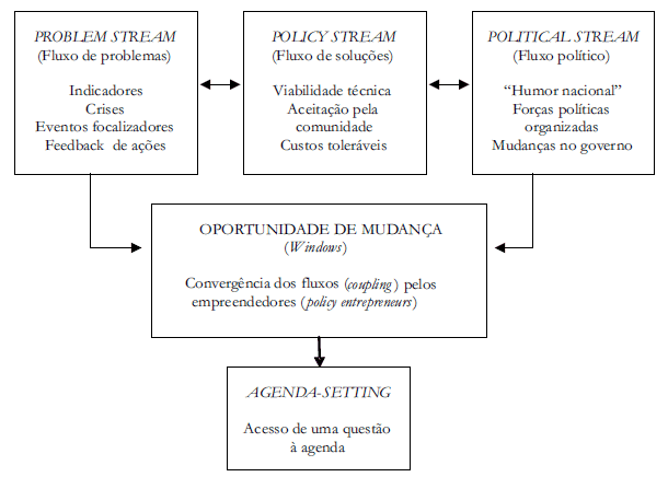 Figura 1 – O modelo