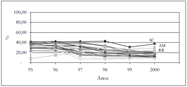 Gráfico 2 – Participação municipal