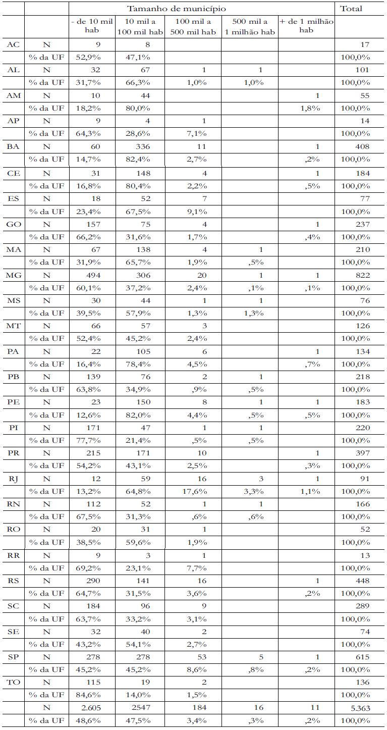 Tabela 15 – Distribuição dos municípios