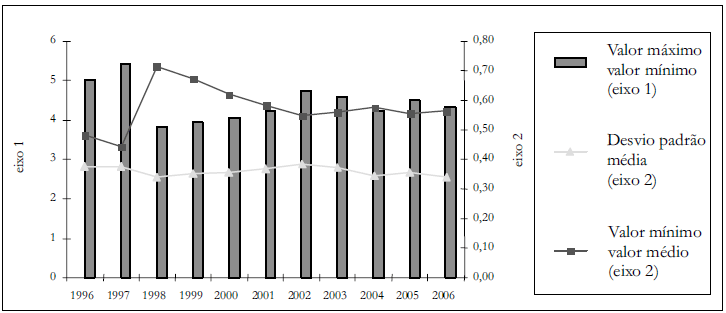 Gráfico 2 – Medidas de dispersão