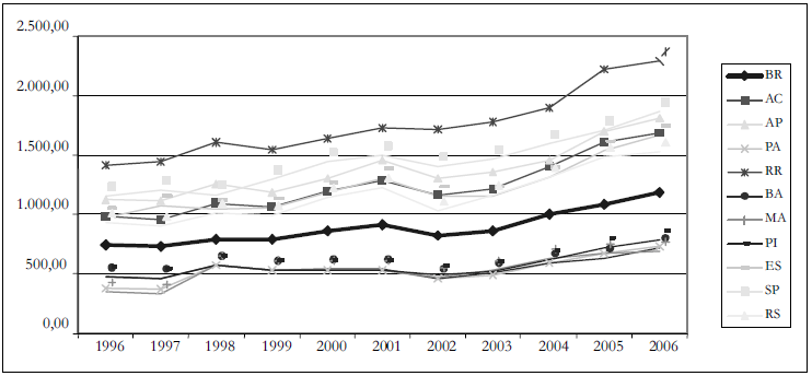 Gráfico 3 – Evolução dos valores