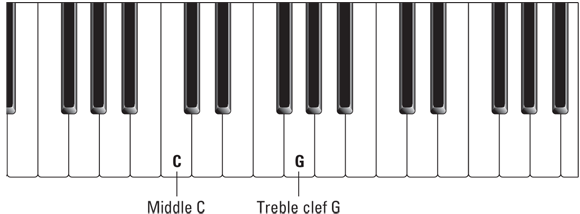 Schematic illustration of finding treble clef G is no trouble.