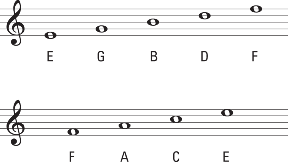 Schematic illustration of the names for notes on the treble clef lines and spaces.