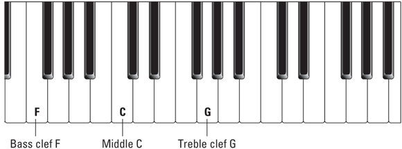 Schematic illustration of finding bass clef F on the keyboard.