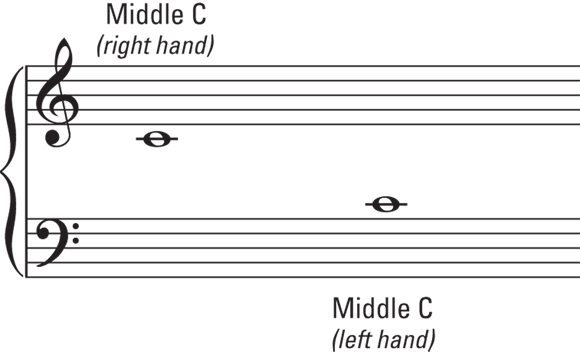 Schematic illustration of the middle C written with ledger lines for both the right and left hand.