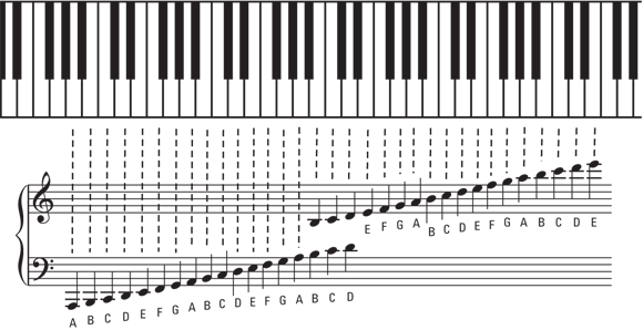 Schematic illustration of notes on the grand staff.