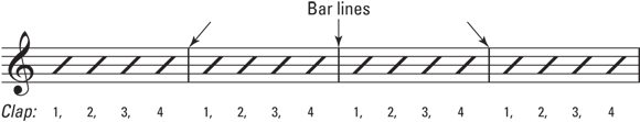 Schematic illustration of the bar lines help group the beats. Clap to the rhythm slashes.