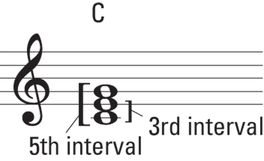 Schematic illustration of C chord which is a simple triad.