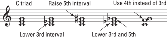 Schematic illustration of making new chords from the C triad.