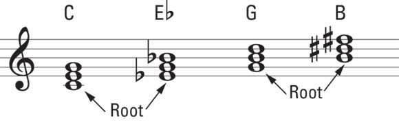 Schematic illustration of the root position which grabs chords by the roots.