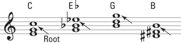 Schematic illustration of the first inversions that put the thirds on the bottom and the roots on top.