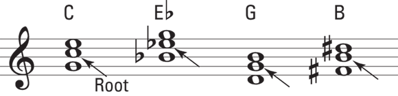 Schematic illustration of the second inversions that put the roots in the middle.