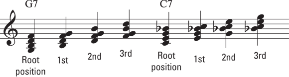 Schematic illustration of the seventh chords and their third inversions.