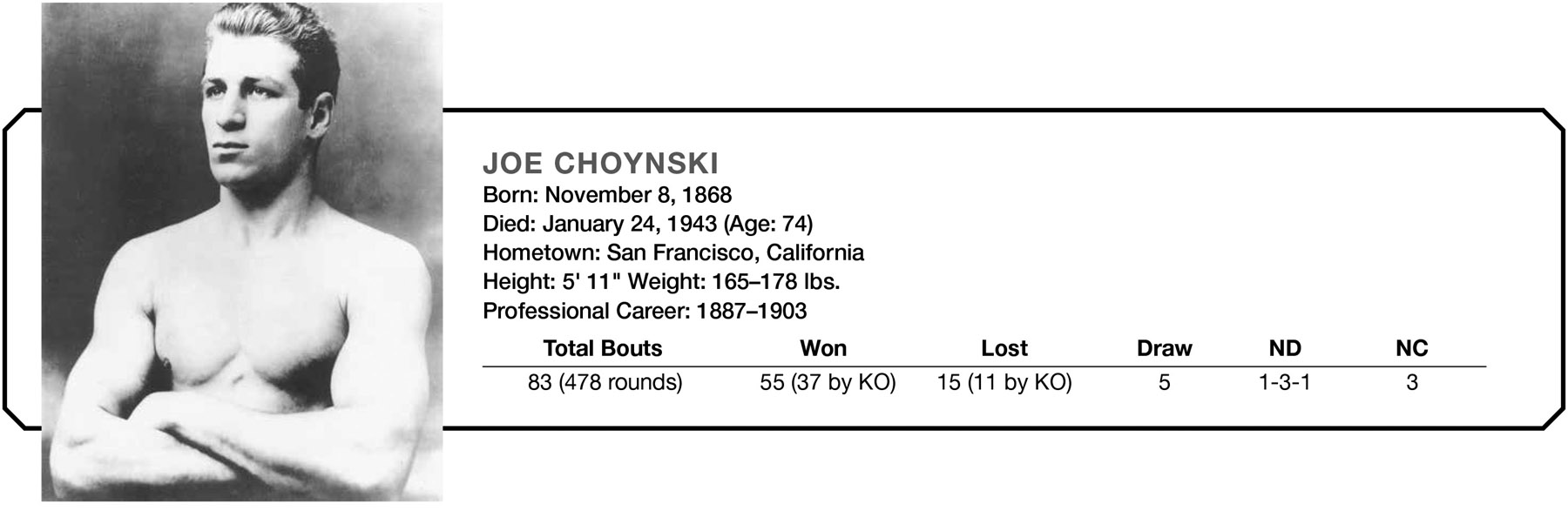 JOE CHOYNSKI Born: November 8, 1868 Died: January 24, 1943 (Age: 74) Hometown: San Francisco, California Height: 5’ 11” Weight: 165–178 lbs. Professional Career: 1887–1903 Total Bouts Won Lost Draw ND NC 83 (478 rounds) 55 (37 by KO) 15 (11 by KO) 5 1–3-1 3