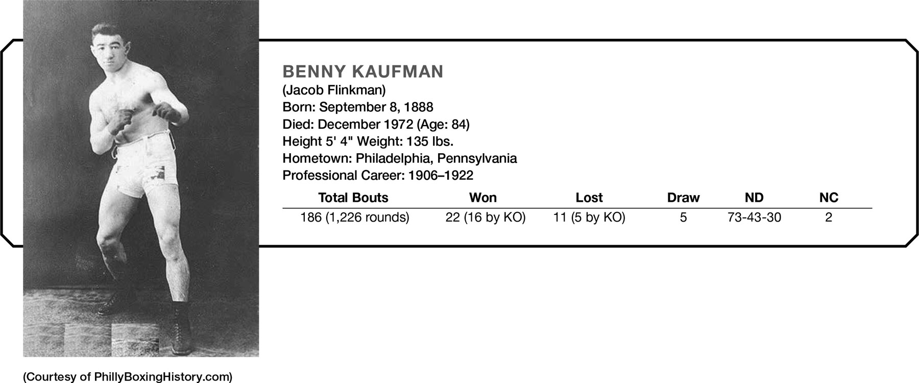 (Courtesy of PhillyBoxingHistory.com) BENNY KAUFMAN (Jacob Flinkman) Born: September 8, 1888 Died: December 1972 (Age: 84) Height 5’ 4" Weight: 135 lbs. Hometown: Philadelphia, Pennsylvania Professional Career: 1906–1922 Total Bouts Won Lost Draw ND NC 186 (1,226 rounds) 22 (16 by KO) 11 (5 by KO) 5 73–43-30 2