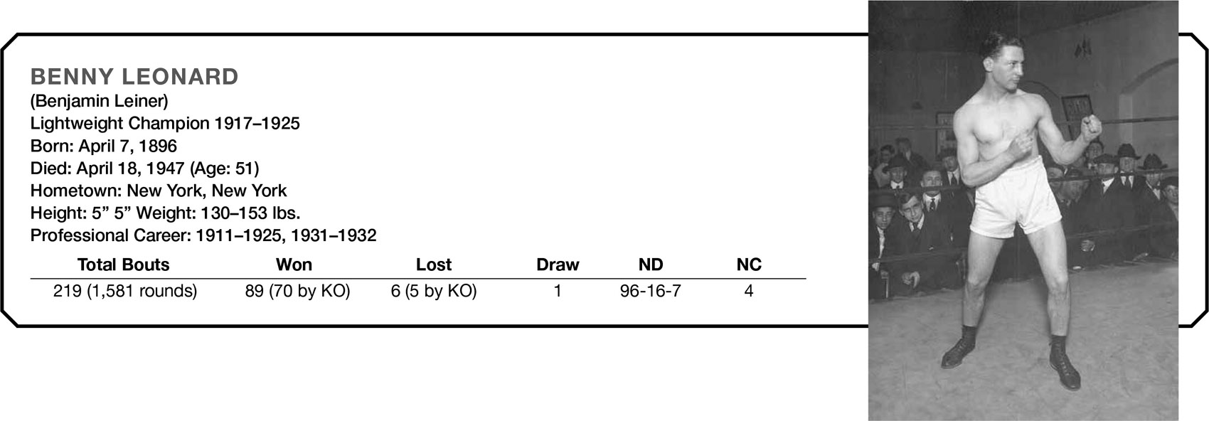 BENNY LEONARD (Benjamin Leiner) Lightweight Champion 1917–1925 Born: April 7, 1896 Died: April 18, 1947 (Age: 51) Hometown: New York, New York Height: 5” 5” Weight: 130–153 lbs. Professional Career: 1911–1925, 1931–1932 Total Bouts Won Lost Draw ND NC 219 (1,581 rounds) 89 (70 by KO) 6 (5 by KO) 1 96–16-7 4