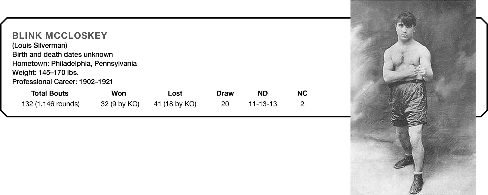 BLINK MCCLOSKEY (Louis Silverman) Birth and death dates unknown Hometown: Philadelphia, Pennsylvania Weight: 145–170 lbs. Professional Career: 1902–1921 Total Bouts Won Lost Draw ND NC 132 (1,146 rounds) 32 (9 by KO) 41 (18 by KO) 20 11–13-13 2
