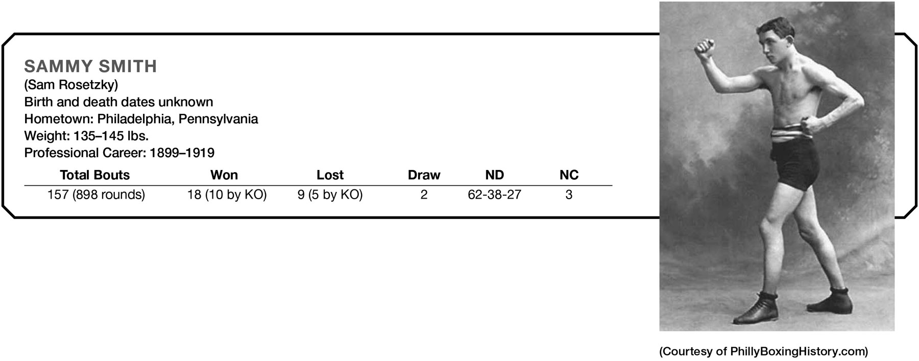 (Courtesy of PhillyBoxingHistory.com) SAMMY SMITH (Sam Rosetzky) Birth and death dates unknown Hometown: Philadelphia, Pennsylvania Weight: 135–145 lbs. Professional Career: 1899–1919 Total Bouts Won Lost Draw ND NC 157 (898 rounds) 18 (10 by KO) 9 (5 by KO) 2 62–38-27 3