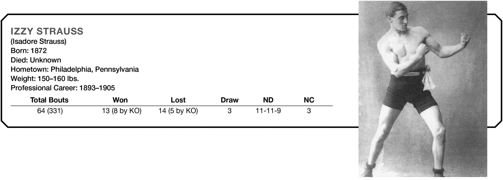 IZZY STRAUSS (Isadore Strauss) Born: 1872 Died: Unknown Hometown: Philadelphia, Pennsylvania Weight: 150–160 lbs. Professional Career: 1893–1905 Total Bouts Won Lost Draw ND NC 64 (331) 13 (8 by KO) 14 (5 by KO) 3 11–11-9 3