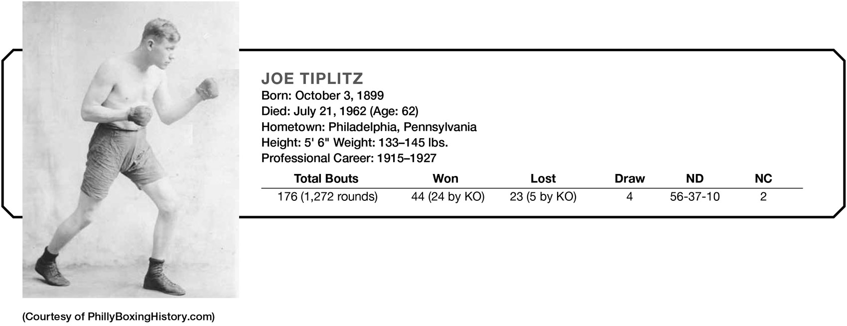 (Courtesy of PhillyBoxingHistory.com) JOE TIPLITZ Born: October 3, 1899 Died: July 21, 1962 (Age: 62) Hometown: Philadelphia, Pennsylvania Height: 5’ 6" Weight: 133–145 lbs. Professional Career: 1915–1927 Total Bouts Won Lost Draw ND NC 176 (1,272 rounds) 44 (24 by KO) 23 (5 by KO) 4 56–37-10 2