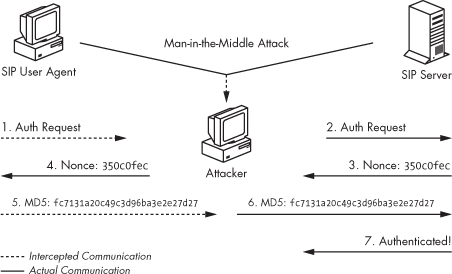 Man-in-the-middle attack with SIP authentication