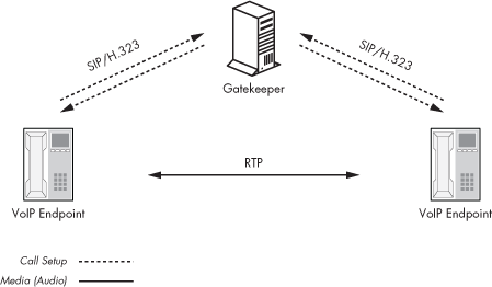 RTP for media content