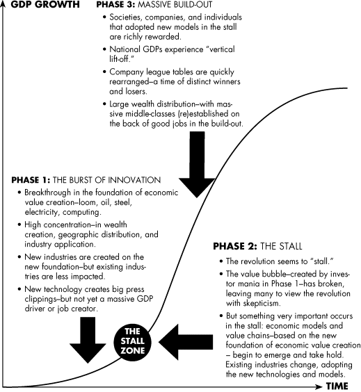 Figure depicting the three phases (the burst of innovation, the stall, and, massive build-out) of the S-curve plotted between GDP growth and time.