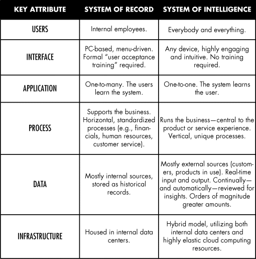 A table depicting systems of record versus systems of intelligence on the basis of key attributes (users, interface, application, process, data, and infrastructure).