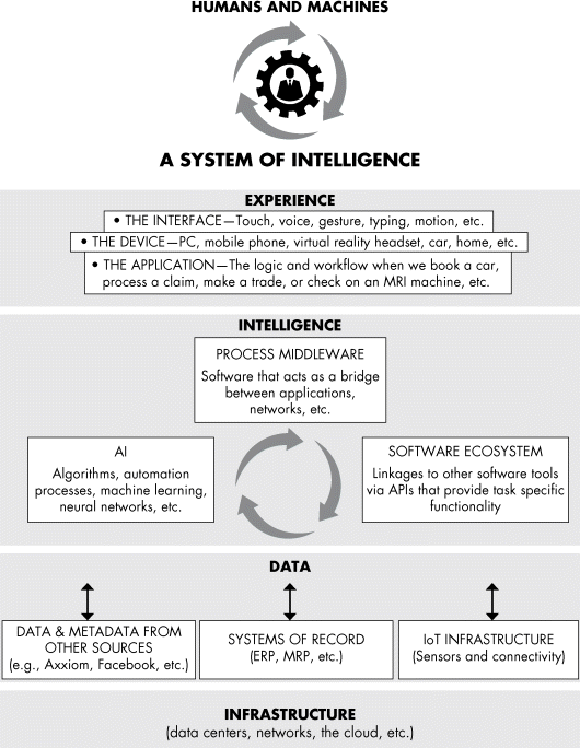 Figure depicting the anatomy of a system of intelligence.