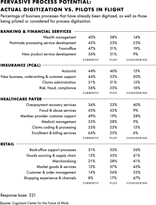 Figure depicting the pervasive process potential: actual digitization versus pilots in flight.