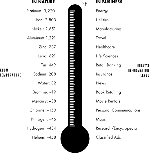 Figure depicting melting points in nature and business.