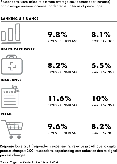 Figure depicting the digital process change drives significant top- and bottom-line impact in the field of banking and finance, healthcare payer, insurance, and retail.