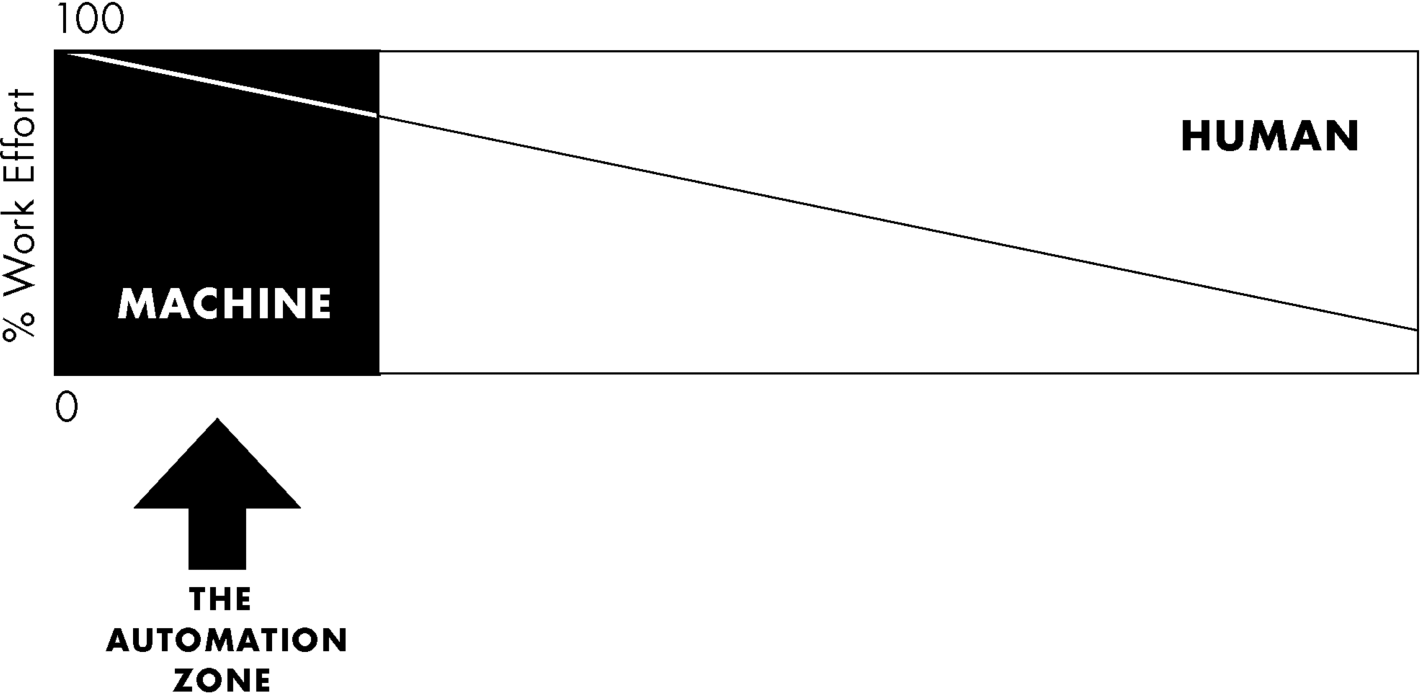 Figure depicting the human–machine work continuum. A broad arrow (pointing upwards) at the bottom of the figure is representing the automation zone.