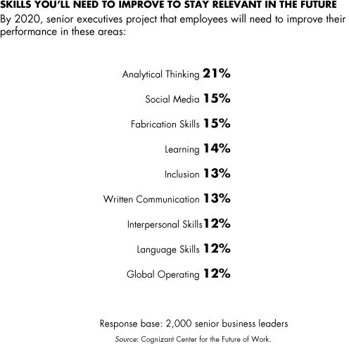 Figure depicting the areas (in percentage) for senior executives project that employees will need to improve their performance by 2020.