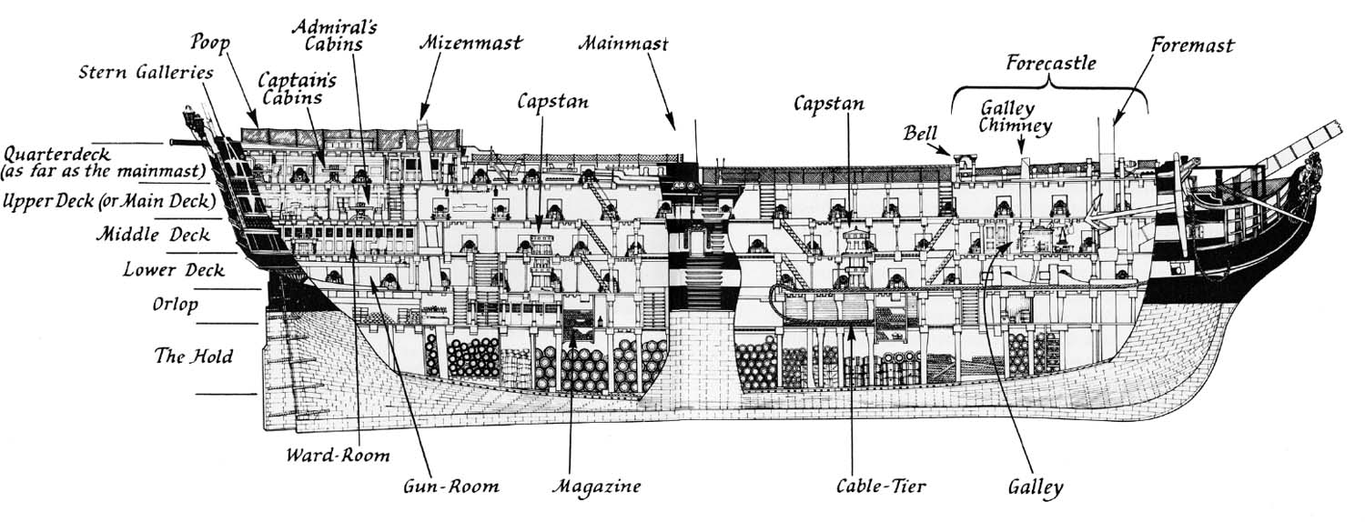 A first-rate ship, the Victory, in cross-section