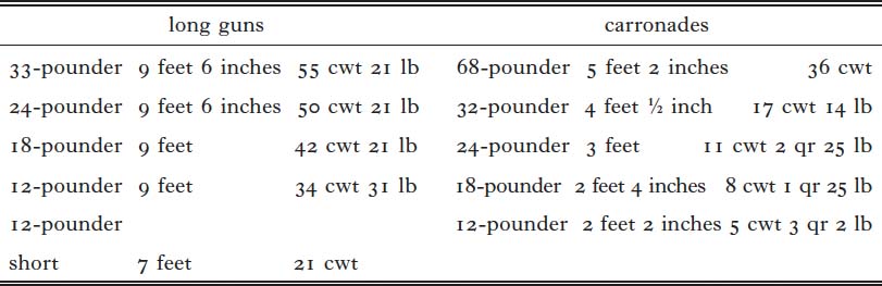 Image of Table showing the size and weight of long guns and carronades