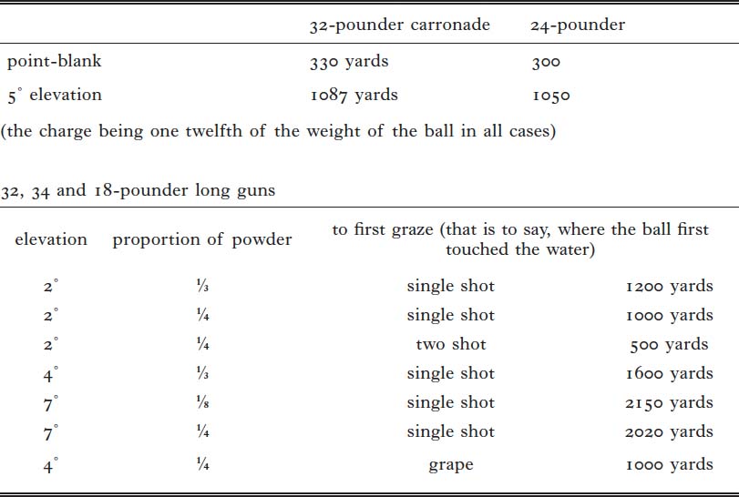 Image of table showing the range of guns and carronades