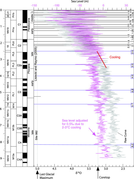 EChart shows global sea-level trend for last 9 million years, during late Miocene, early and late Pliocene and early and late Pleistocene with curve moving from cooling state to raw state and sea-level is adjusted for 0.5 percent due to 2–3°C cooling.