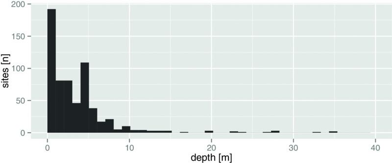 Bar graph shows histogram of submerged prehistoric sites on depth in meters versus sites in numbers, where highest number of sites is in depth of 1 m and lowest number of sites is in depth of 18 m, 19 m, 30 m, et cetera.