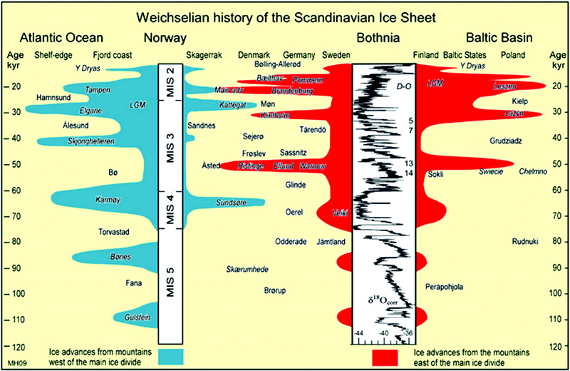 EChart shows Weichselian history of Scandinavian ice sheet for Atlantic Ocean, Norway, Bothnia, and Baltic Basin, which are all marked with age scale ranging from 20 to 120 kyr.