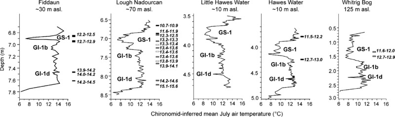 Graphs show Chironomid-inferred mean temperatures in °C of July on depth in m, for Fiddaun ~30 m asl, Lough Nadourcan ~70 m asl, Little Hawes water ~10 m asl, Hawes water ~10 m asl, and Whitrig Bog 125 m.