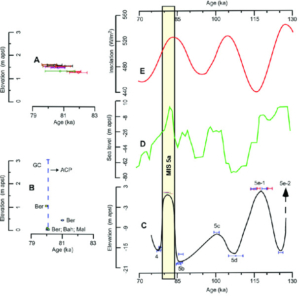 Graphs show comparison between Mallorca and other sea-level estimates where MIS is fixed at 5a on age in ka versus elevation in m, sea level in m and insolation in W/m2.