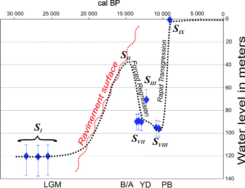 Graph shows water-level fluctuation in Black Sea since LGM on water level in meters versus cal BP, with SI, SII, Ravinement surface, forced regression, SIII, SVII, SVIII, rapid transgression, and SIX.