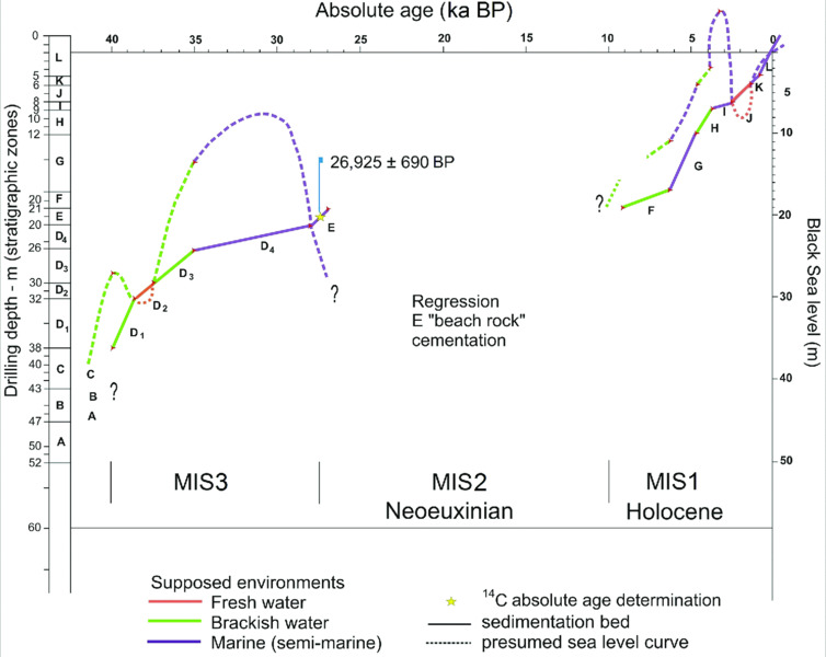 Graph shows upper quaternary changes of sea level in Mamaia of Romanian coast on absolute age versus drilling depth, where it is divided into MIS1 Holocene, MIS 2 Neoeuxinian, and MIS3.