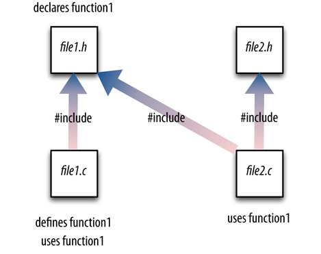 How a large C program is divided into files