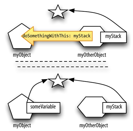 Two instances end up with pointers to the same third instance