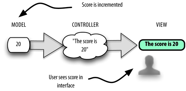 Model–view–controller