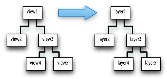 A hierarchy of views and the hierarchy of layers underlying it