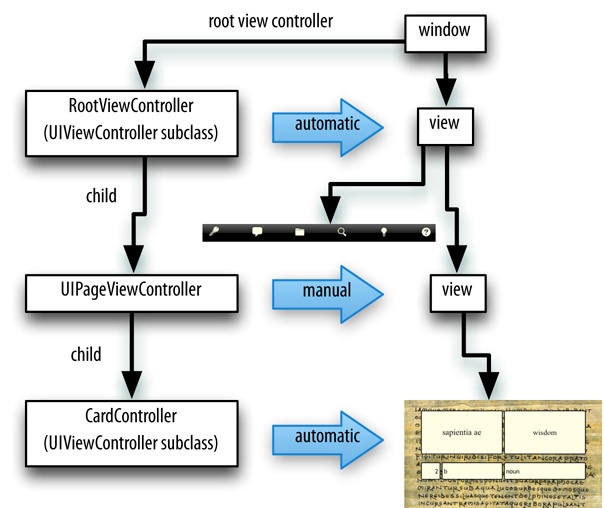 The Latin flashcard app’s initial view controller and view hierarchy