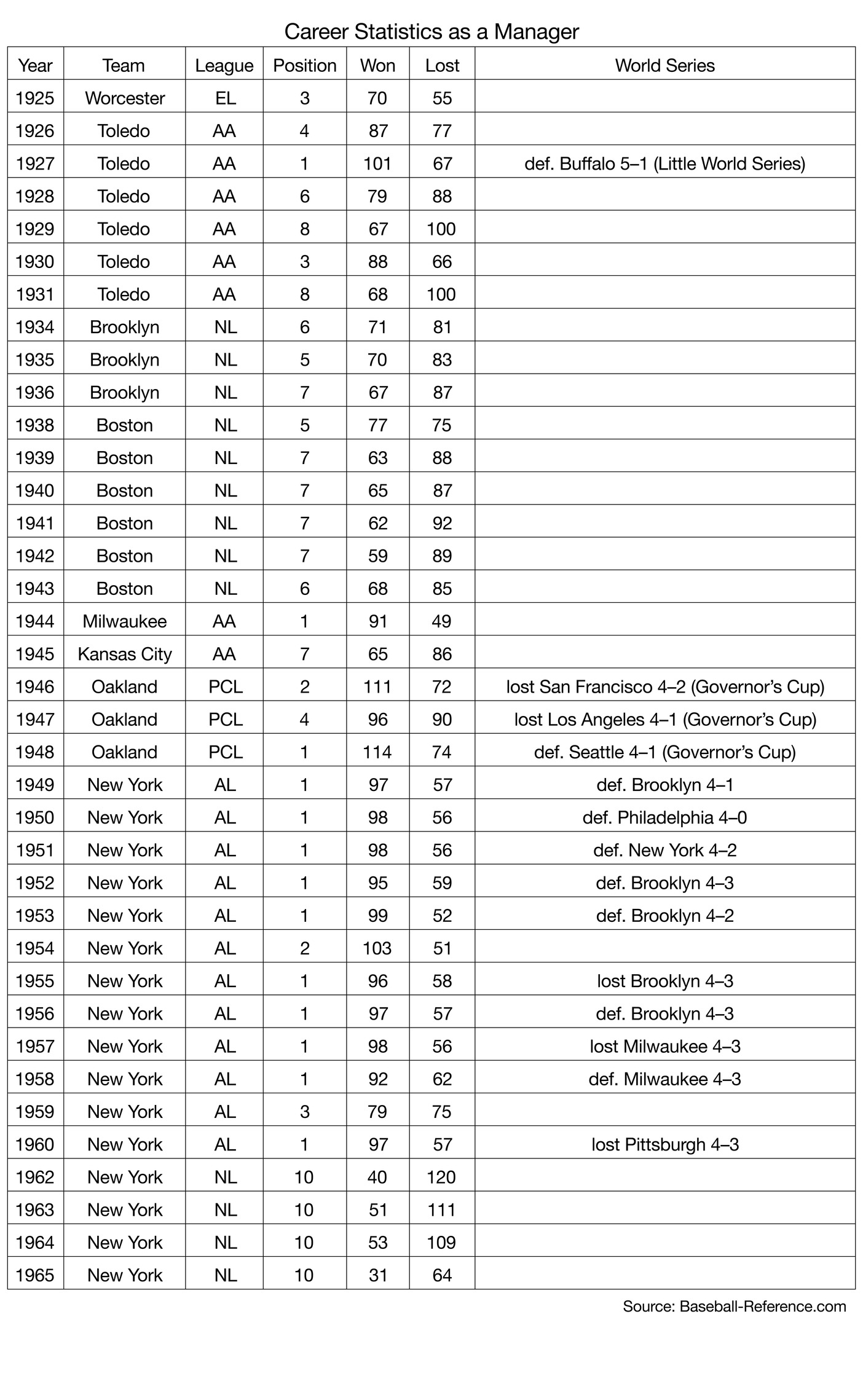 Career Statistics as a Manager Year Team League Position Won Lost World Series 1925 Worcester EL 3 70 55 1926 Toledo AA 